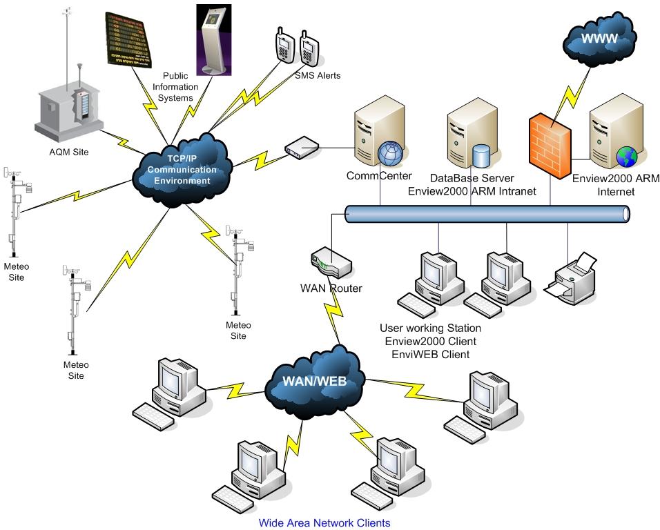 Envitech Envista SCADA Structure Reflecting typical Envista system structure including servers, AQM/CEM stations, meteorological site, public display billboard,recievers for alerts target,internet using and more